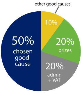 Ticket allocation pie chart